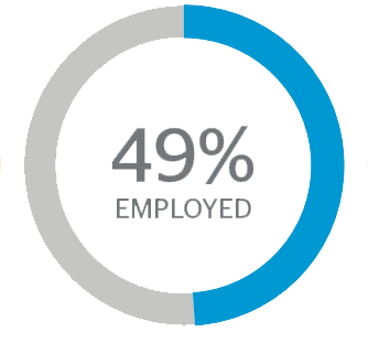 Bachelor’s Degree Recipients employed