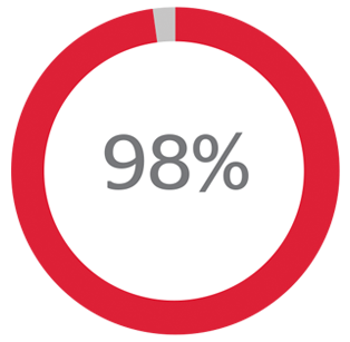 Bachelor’s Degree Recipients Employed and Enrolled in Graduate School