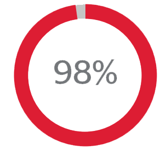 Bachelor’s Degree Recipients Employed and Enrolled in Graduate School