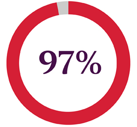 97%