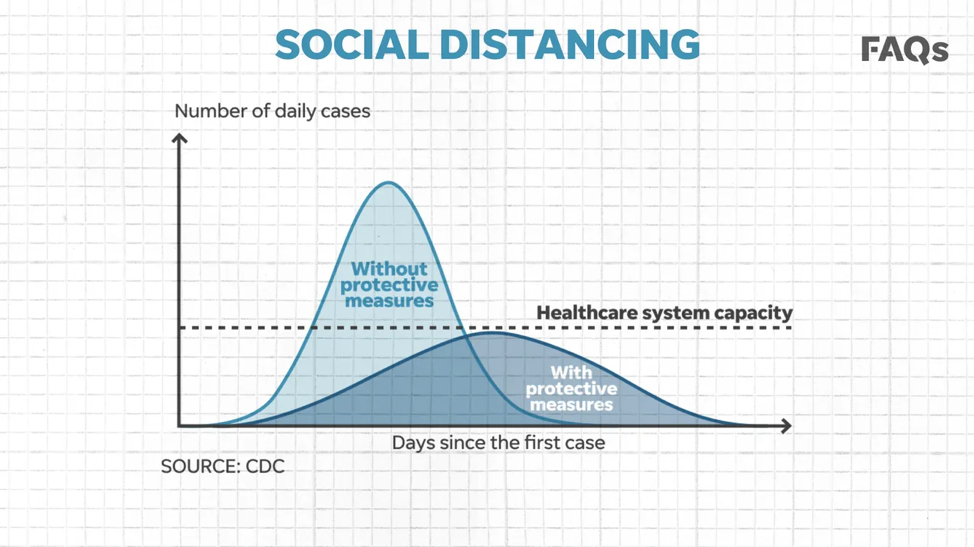 Graph about social distancing