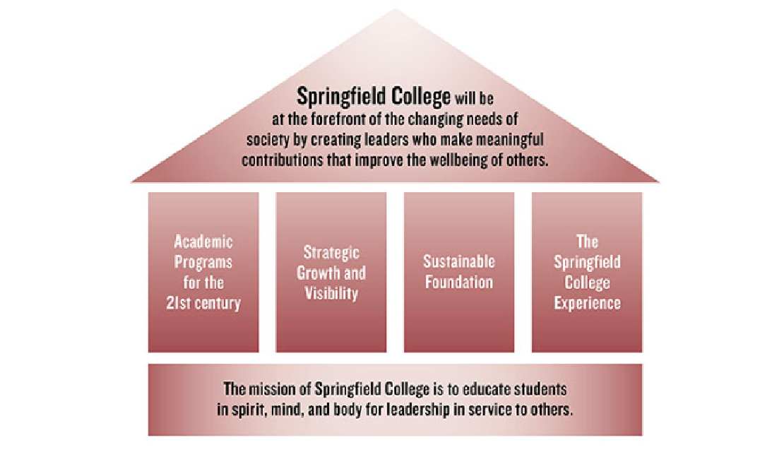 Springfield College will be at the forefront of the changing needs of society by creating leaders who mke meaningful contributions that improve the wellbeing of others. This includes Academic programs for the 21st century, strategic growth and visibility, sustainable foundation, and the Springfield College experience. The mission of Springfield College is to educate students in spirit, mind, and body for leadership in service to others.