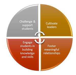 Challenge & support students, Cultivate Leaders, Forster meaningful relationships, engage students in building knowledge and skills