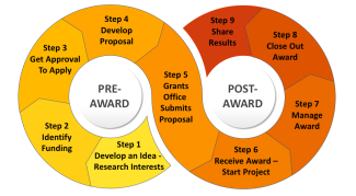 Grant Life Cycle: steps 1-4 are pre-award, and steps 5 -9 are post-award
