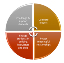Challenge & support students, Cultivate Leaders, Forster meaningful relationships, engage students in building knowledge and skills
